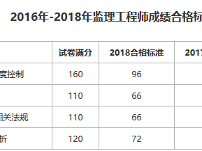 监理工程师考试成绩合格标准,监理工程师考试成绩多少分合格