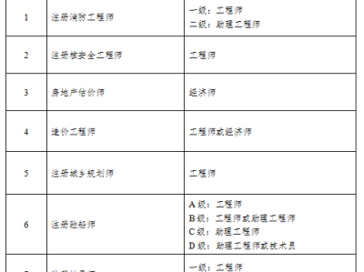 强制配置安全工程师的省份注册安全工程师何时强制配备