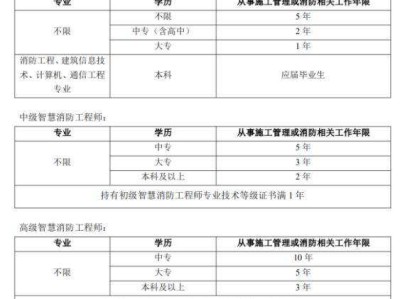 邮电通信智慧消防工程师的简单介绍