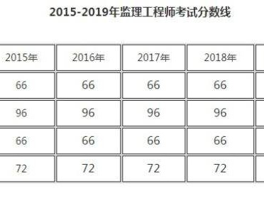 包含一级造价工程师合格分数线的词条