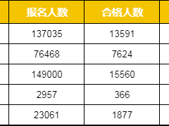 一级建造师考试通过率是多少的简单介绍