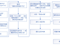 一级建造师转注册流程图一级建造师转注册流程