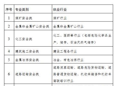 注册安全工程师执业资格证书注册安全工程师执业资格证书图片