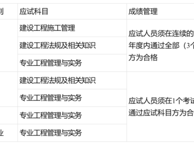 二级建造师考试辅导班,二级建造师考试辅导班多少钱
