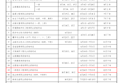 国家注册一级造价工程师的报考条件及考试科目有哪些?,全国一级注册造价工程师免考条件