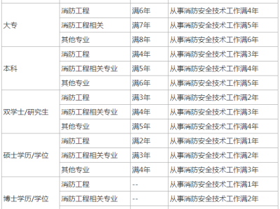 江苏二级消防工程师报考条件,2021年江苏二级消防工程师开考吗