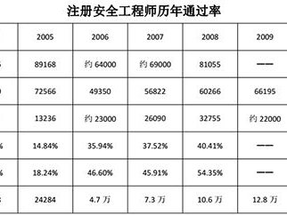 注册安全工程师有效期过了怎么办注册安全工程师过期了