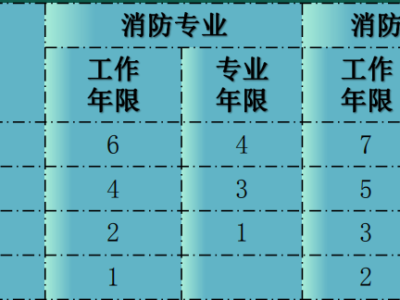 消防工程师年限怎么搞消防工程师年限