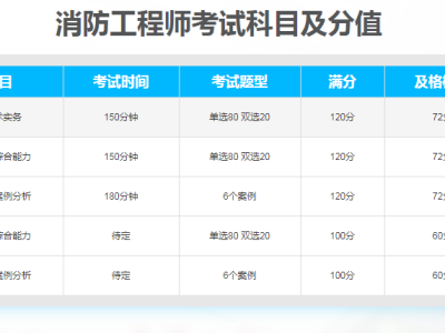 云南一级消防工程师考试时间云南一级消防工程师考试难度