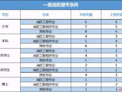 关于消防工程师难考吗通过率的信息