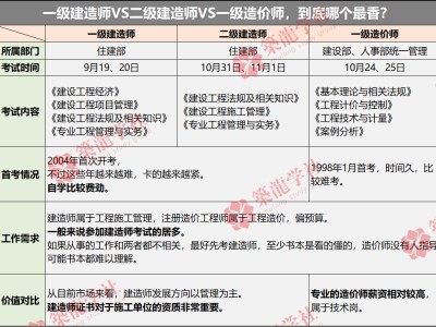 建筑一级建造师报考资格要求,建筑一级建造师报考资格