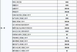 电气二级建造师考试科目安排电气二级建造师考试科目