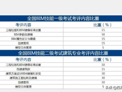 bim工程师要恢复线下考试了吗bim工程师考试后多少时间拿证