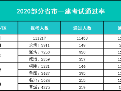 一级建造师难度排名一级建造师难度排行榜