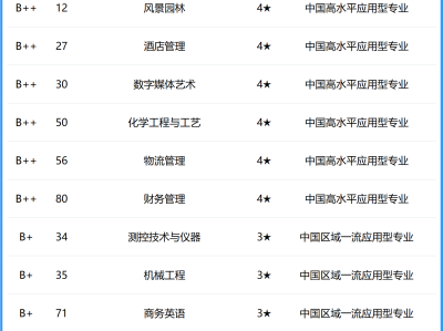 全国建筑学排名全国建筑学排名前十大学