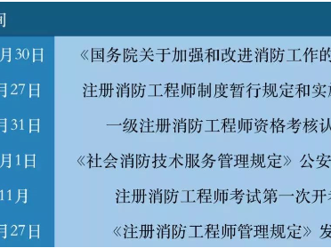 临沂消防工程师报考需要什么学历,山东临时消防工程师