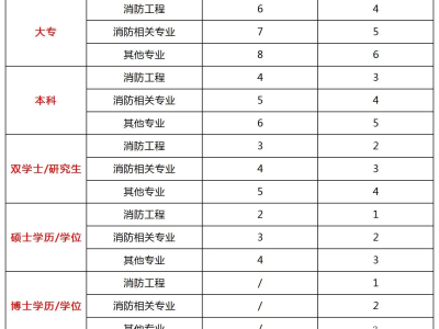 河南省一级消防工程师报名河南一级消防工程师报名入口