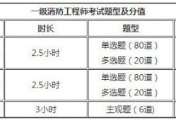 一级注册消防工程师考试题型是什么一级注册消防工程师考试分值