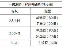 一级注册消防工程师考试题型是什么一级注册消防工程师考试分值