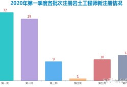 大神考过注册岩土工程师和一建市政岩土工程师和市政哪个厉害