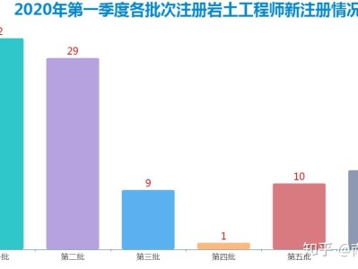 大神考过注册岩土工程师和一建市政岩土工程师和市政哪个厉害