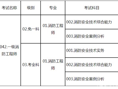 消防工程师报名时间2015消防工程师报名时间2015年