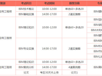 邮电bim工程师考试费是多少,邮电bim工程师证书有用吗用途有哪些?