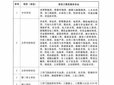 宿迁注册安全工程师宿迁注册安全工程师怎么报名