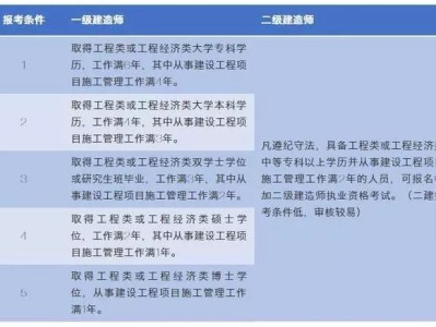 二级建造师报考条件及专业要求,二级建造师报考条件及