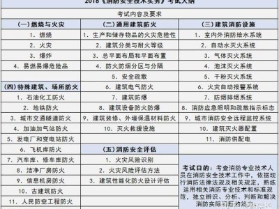 2020智慧消防工程师,消防工程师考试考几项