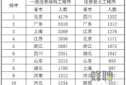 注册岩土工程师工薪,注册岩土工程师工资标准