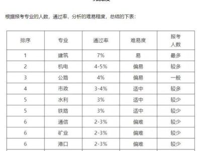 一级建造师各专业现在市场行情怎么样？