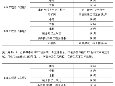 bim工程师分类几类,bim工程师证书分几种