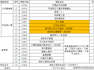 消防工程师报考条件其他专业可以考吗,消防工程师报考条件其他专业