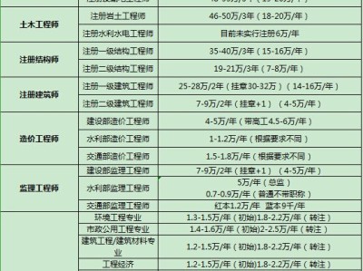 包含2021年一级结构工程师挂证的词条
