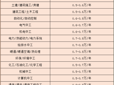 一级注册结构工程师挂靠多少钱,一级注册结构工程师挂证一年多少钱