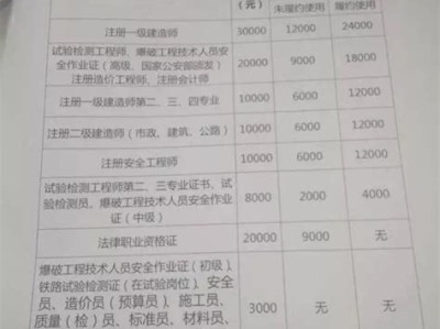 造价工程师建工造价工程师怎么样?