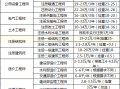 诚聘监理工程师 高薪监理工程师招聘价格