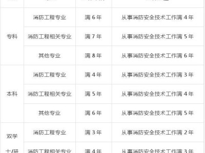 消防工程师有几个级别和级别消防工程师有几个级别