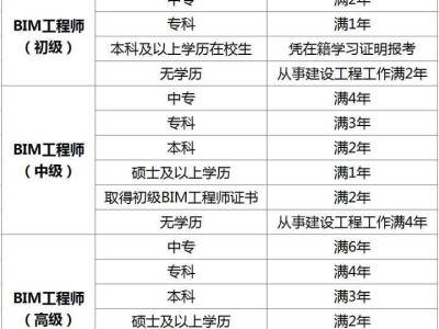 什么专业可以报考bim工程师,bim哪个专业含金量高