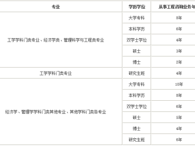 山西岩土工程师报名时间,山西岩土工程土工试验员招聘信息