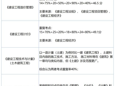 造价工程师经济学可以考吗,造价工程师工程经济