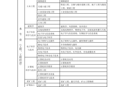 一建最吃香的三个专业一级建造师分类