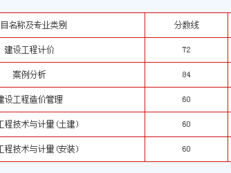 中级注册安全工程师分数注册安全工程师分数
