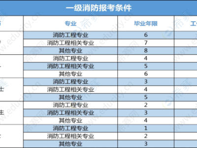 注册消防工程师报考指导中心注册消防工程师报考网站