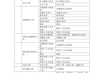 什么专业考造价工程师最好什么专业考造价工程师