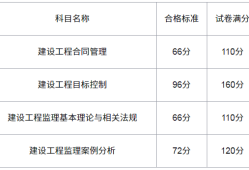 注册监理工程师成绩查询入口注册监理工程师成绩查询