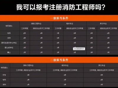 消防工程师什么时候考消防工程师证在哪里报名考