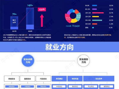 web安全工程师前景,web安全工程师前景分析
