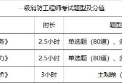 消防工程师考试的条件消防工程师考试条件或资格要求